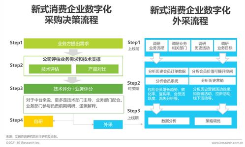 2021年新式消費連鎖品牌數(shù)字化轉(zhuǎn)型趨勢白皮書