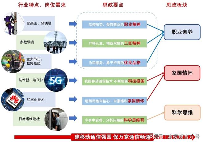 立足行業(yè)特色，把握立德樹人 現(xiàn)代移動(dòng)通信技術(shù)專業(yè)國家級(jí)課程建設(shè)之路——以5G通信技術(shù)服務(wù)為例